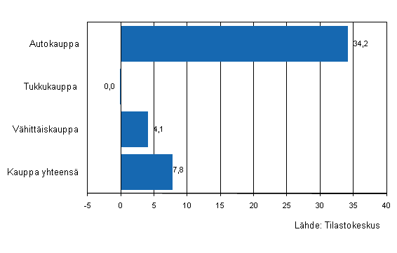 Kaupan yritysten varastojen muutos II/2010–II/2011, %
