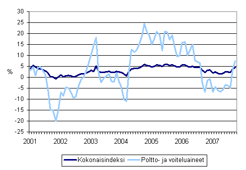 Linja-autoliikenteen kaikkien kustannusten sek poltto- ja voiteluainekustannusten vuosimuutokset 1/2001 - 10/2007