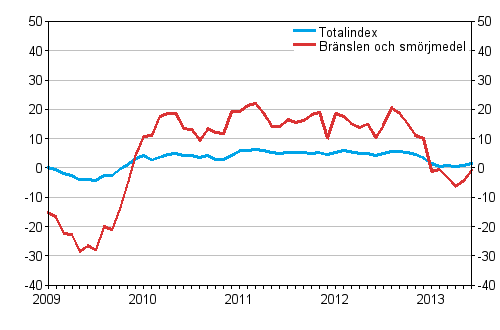 rsfrndringarna av alla kostnader fr busstrafik samt kostnader fr brnslen och smrjmedel 1/2009–6/2013, %