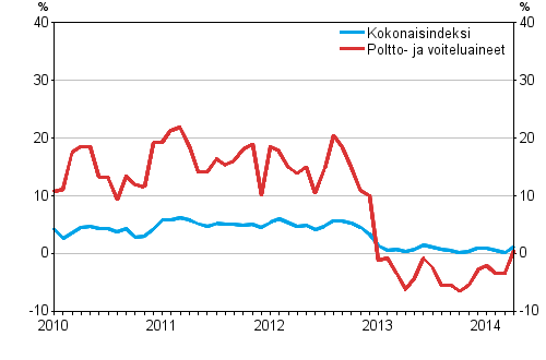 Linja-autoliikenteen kaikkien kustannusten sek poltto- ja voiteluainekustannusten vuosimuutokset, %