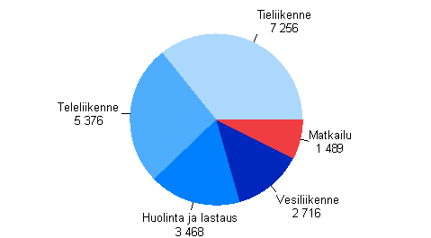 Liikenteen toimialojen liikevaihto 2007, miljoonaa euroa