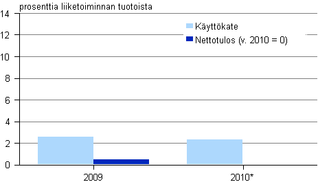 Kuvio 2. Huolinnan kannattavuus 2009 — 2010*