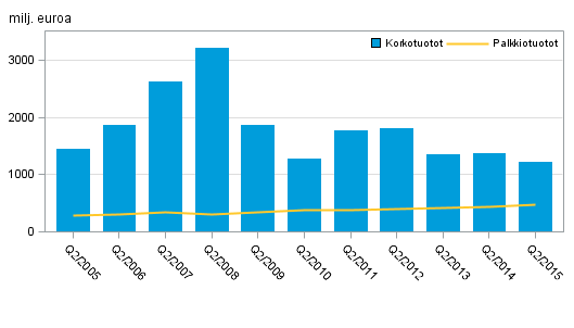 Liitekuvio 1. Kotimaisten pankkien korkotuotot ja palkkiotuotot, 2. neljnnes 2005–2015, milj. euroa