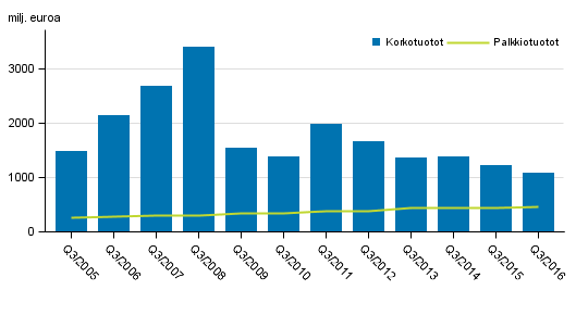 Liitekuvio 1. Kotimaisten pankkien korkotuotot ja palkkiotuotot, 3. neljnnes 2005-2016, milj. euroa