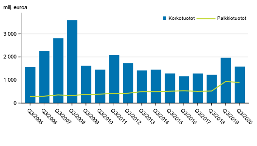 Liitekuvio 1. Suomessa toimivien pankkien korkotuotot ja palkkiotuotot, 3. neljnnes 2005-2020, milj. euroa