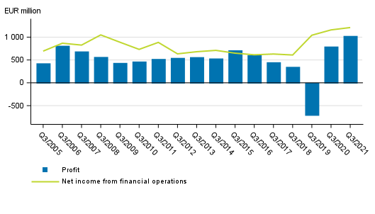 Net income from financial operations and operating profit of banks operating in Finland, 3rd quarter 2005 to 2021, EUR million