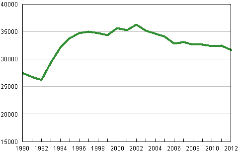 Ylioppilastutkinnot 1990–2012