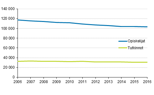 Lukiokoulutuksen opiskelijat ja ylioppilastutkinnot 2006 – 2016