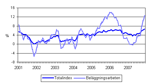 rsfrndringar av alla kostnader inom mark- och anlggningsbranschen samt av kostnaderna fr belggningsarbeten 1/2001 - 12/2007