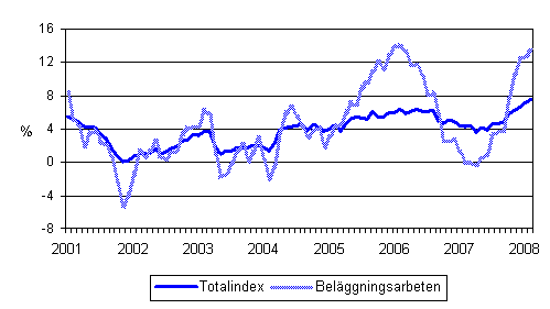 rsfrndringar av alla kostnader inom mark- och anlggningsbranschen samt av kostnaderna fr belggningsarbeten 1/2001 - 2/2008