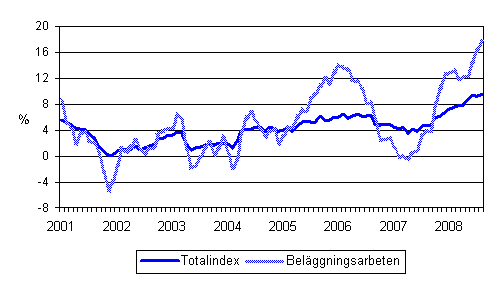 rsfrndringar av alla kostnader inom mark- och anlggningsbranschen samt av kostnaderna fr belggningsarbeten 1/2001 - 8/2008