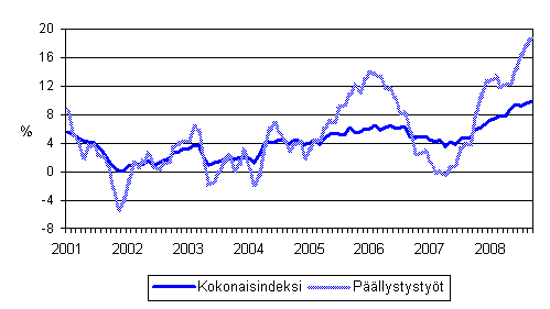 Maarakennusalan kaikkien kustannusten sekä päällystystöiden kustannusten vuosimuutokset 1/2001 - 9/2008