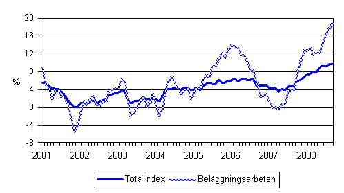 rsfrndringar av alla kostnader inom mark- och anlggningsbranschen samt av kostnaderna fr belggningsarbeten 1/2001 - 9/2008
