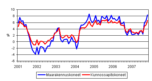 Perinteisten maarakennuskoneiden ja kunnossapitokoneiden kustannusten vuosimuutokset 1/2001 - 11/2007