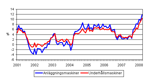 rsfrndringar av kostnaderna fr traditionella anlggningsmaskiner och underhllsmaskiner 1/2001 - 3/2008