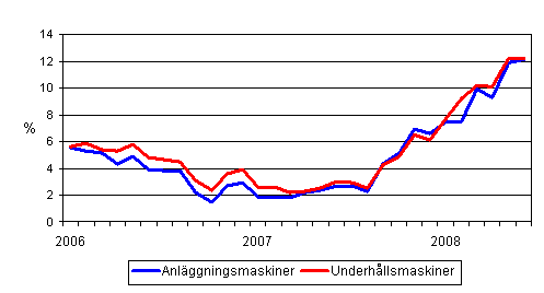 rsfrndringar av kostnaderna fr traditionella anlggningsmaskiner och underhllsmaskiner 1/2006 - 6/2008