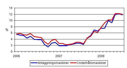 rsfrndringar av kostnaderna fr traditionella anlggningsmaskiner och underhllsmaskiner 1/2006 - 7/2008