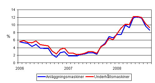 rsfrndringar av kostnaderna fr traditionella anlggningsmaskiner och underhllsmaskiner 1/2006 - 9/2008