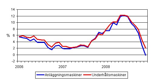 rsfrndringar av kostnaderna fr traditionella anlggningsmaskiner och underhllsmaskiner 1/2006 - 12/2008