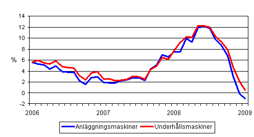 rsfrndringar av kostnaderna fr traditionella anlggningsmaskiner och underhllsmaskiner 1/2006 - 1/2009