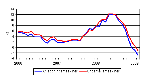 rsfrndringar av kostnaderna fr traditionella anlggningsmaskiner och underhllsmaskiner 1/2006 - 2/2009