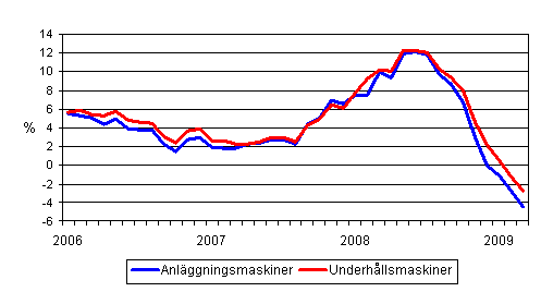 rsfrndringar av kostnaderna fr traditionella anlggningsmaskiner och underhllsmaskiner 1/2006 - 3/2009