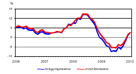 rsfrndringar av kostnaderna fr traditionella anlggningsmaskiner och underhllsmaskiner 1/2006 - 1/2010