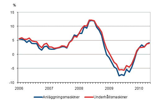 rsfrndringar av kostnaderna fr traditionella anlggningsmaskiner och underhllsmaskiner 1/2006 - 5/2010