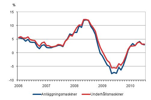 rsfrndringar av kostnaderna fr traditionella anlggningsmaskiner och underhllsmaskiner 1/2006 - 7/2010