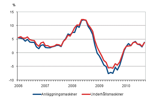 rsfrndringar av kostnaderna fr traditionella anlggningsmaskiner och underhllsmaskiner 1/2006 - 9/2010