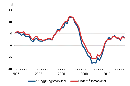 rsfrndringar av kostnaderna fr traditionella anlggningsmaskiner och underhllsmaskiner 1/2006–10/2010