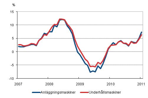 rsfrndringar av kostnaderna fr traditionella anlggningsmaskiner och underhllsmaskiner 1/2007–1/2011