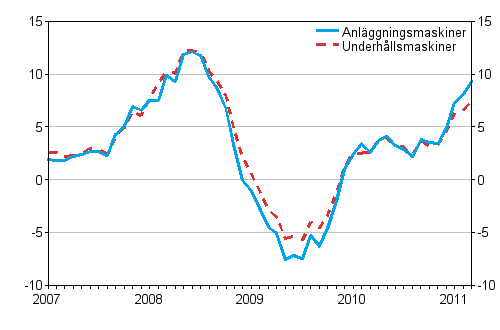 rsfrndringar av kostnaderna fr traditionella anlggningsmaskiner och underhllsmaskiner 1/2007–3/2011, %