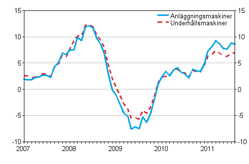 rsfrndringar av kostnaderna fr traditionella anlggningsmaskiner och underhllsmaskiner 1/2007 - 8/2011, %