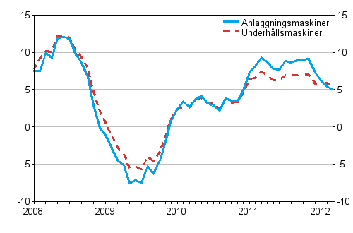 rsfrndringar av kostnaderna fr traditionella anlggningsmaskiner och underhllsmaskiner 1/2008 - 3/2012, %