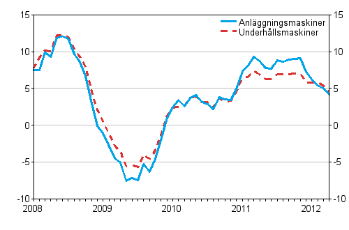 rsfrndringar av kostnaderna fr traditionella anlggningsmaskiner och underhllsmaskiner 1/2008 - 4/2012, %
