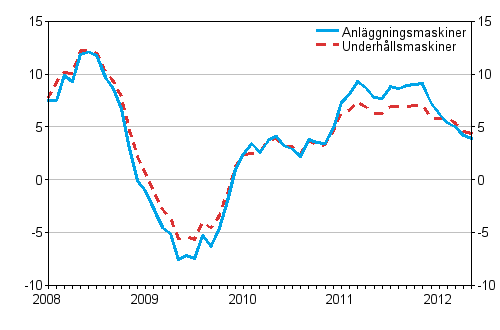 rsfrndringar av kostnaderna fr traditionella anlggningsmaskiner och underhllsmaskiner 1/2008 - 5/2012, %