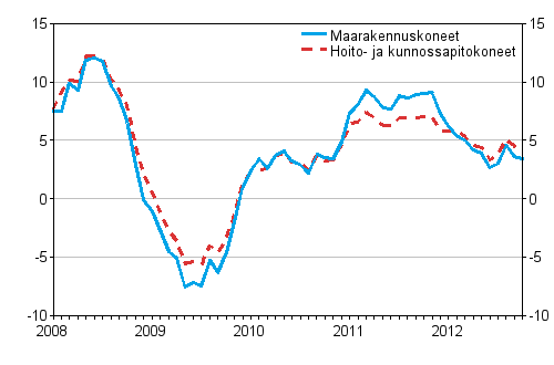 Perinteisten maarakennuskoneiden ja hoito- ja kunnossapitokoneiden kustannusten vuosimuutokset 1/2008 - 10/2012, %