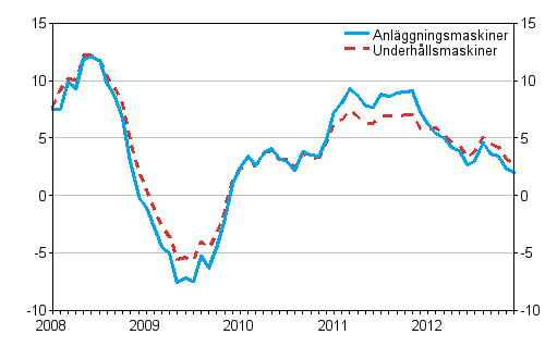 rsfrndringar av kostnaderna fr traditionella anlggningsmaskiner och underhllsmaskiner 1/2008 - 12/2012, %