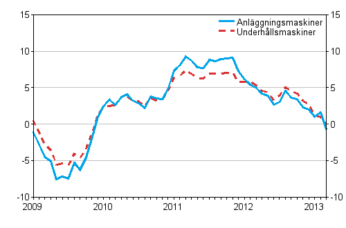 rsfrndringar av kostnaderna fr traditionella anlggningsmaskiner och underhllsmaskiner 1/2009 - 3/2013, %