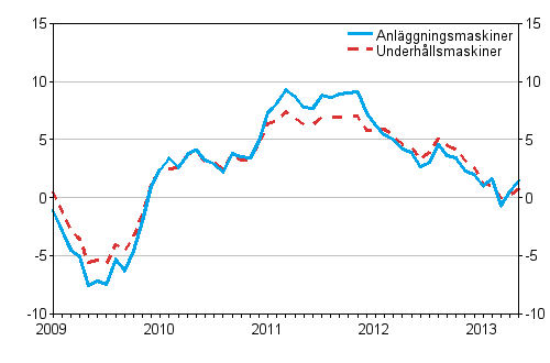 rsfrndringar av kostnaderna fr traditionella anlggningsmaskiner och underhllsmaskiner 1/2009 - 5/2013, %
