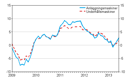 rsfrndringarna av kostnaderna fr traditionella anlggningsmaskiner och underhllsmaskiner 1/2009–6/2013, %