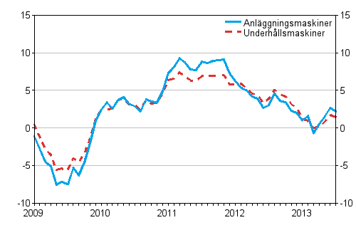 rsfrndringarna av kostnaderna fr traditionella anlggningsmaskiner och underhllsmaskiner 1/2009–7/2013, %