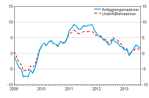 rsfrndringarna av kostnaderna fr traditionella anlggningsmaskiner och underhllsmaskiner 1/2009–8/2013, %