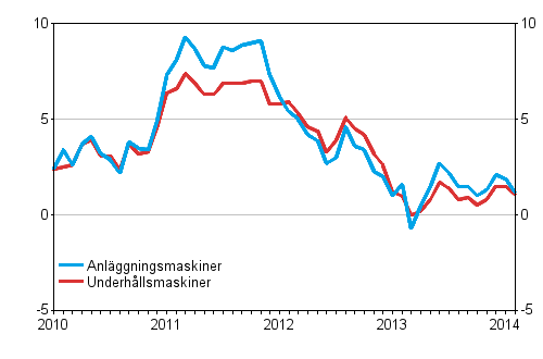 rsfrndringarna av kostnaderna fr traditionella anlggningsmaskiner och underhllsmaskiner 1/2010–2/2014, %