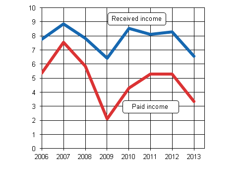 Figure 8: Profits received and paid on direct investments in 2006 to 2013, EUR billion