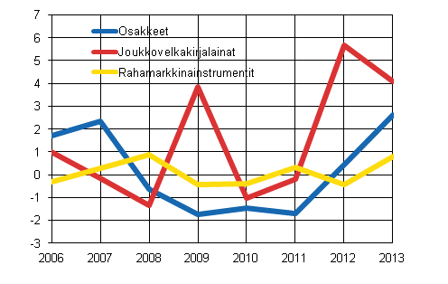 Kuvio 5: Suomalaisten yritysten arvopaperivelka, sijoitusvirrat vuosina 2006–2013, miljardia euroa