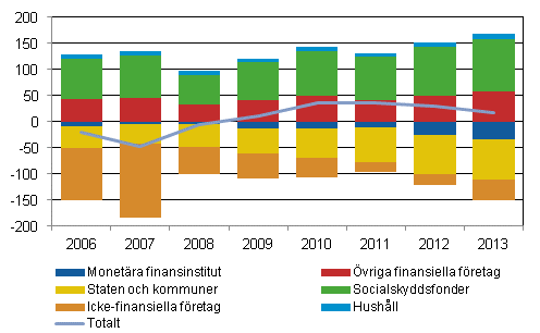 Figur 2: Finlands utländska nettoställning efter sektor 2006–2013, miljarder euro