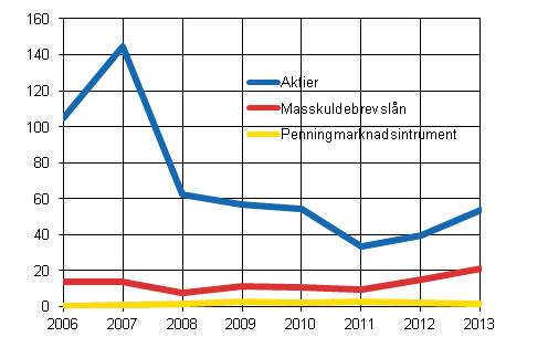 Figur 6: Finländska företags portföljskuld, investeringsstocken åren 2006–2013, miljarder euro