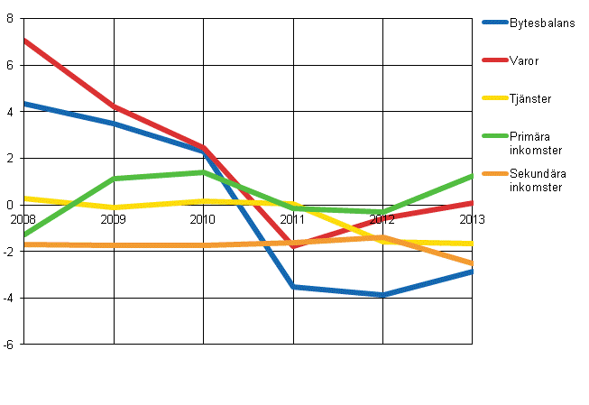 Figur 10: Bytesbalansen med underposter netto, åren 2008–2013, miljarder euro
